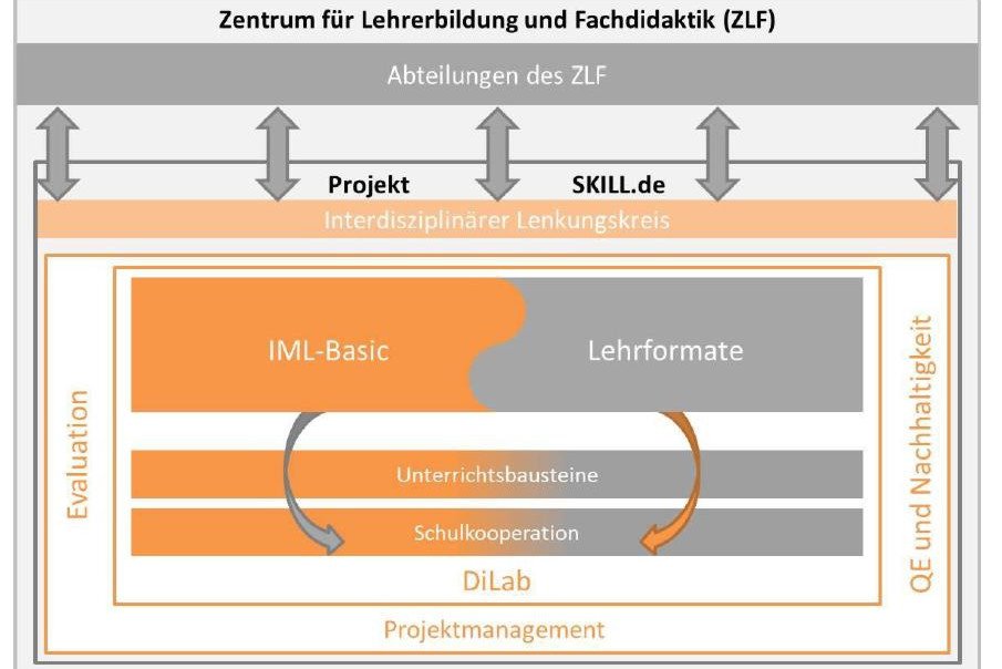 Orgnisationsstruktur des SKILL.de-Projekts (Grafik: Universit&auml;t Passau)